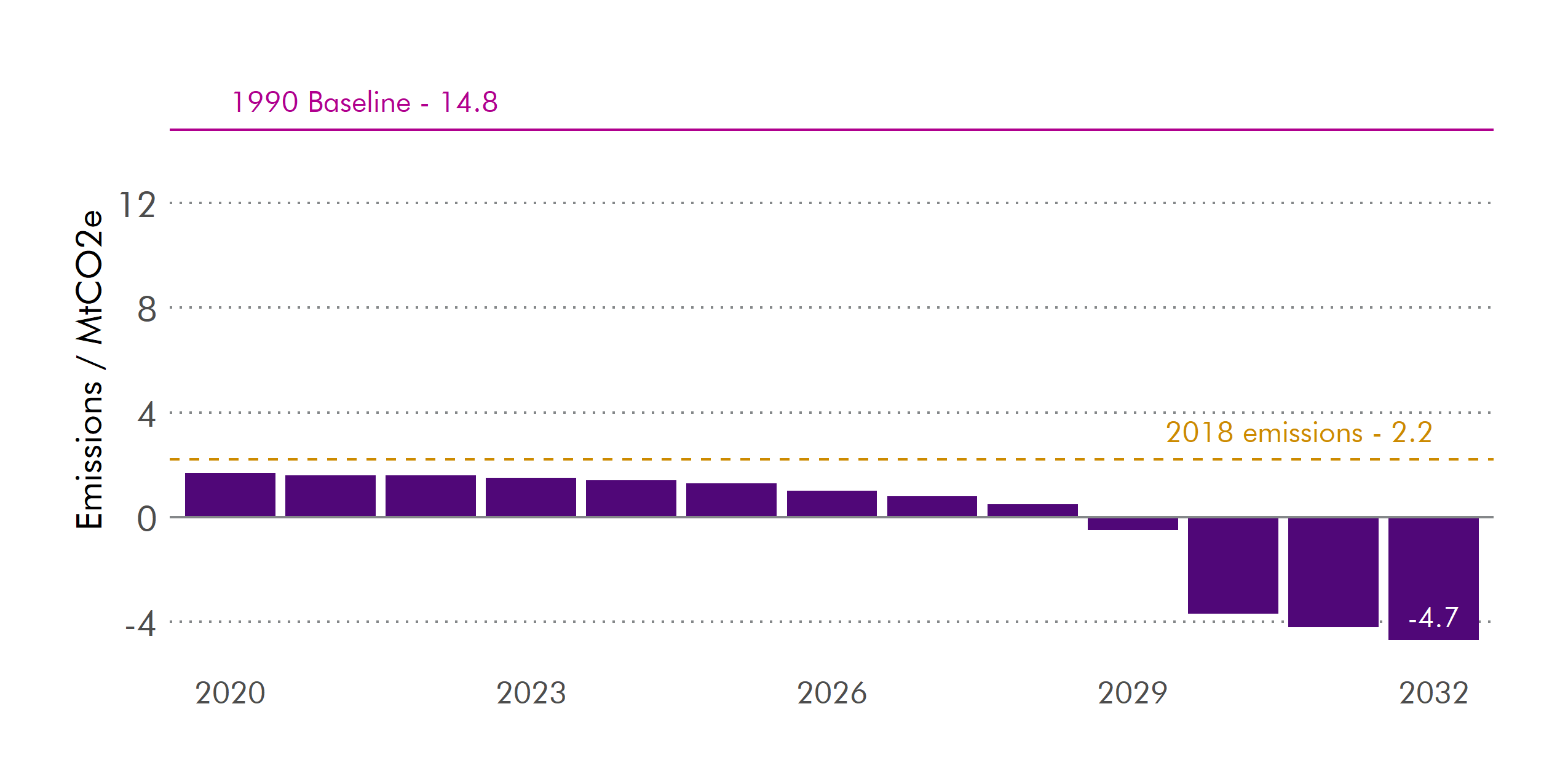 A 376% reduction in emissions out to 2032 is expected (100% excluding NETs).